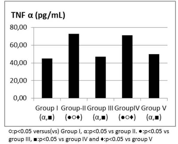 Figure 6: TNF α levels (pg/mL)