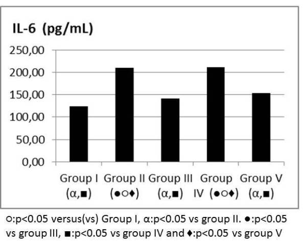 Figure 7: IL-6 levels (pg/mL)