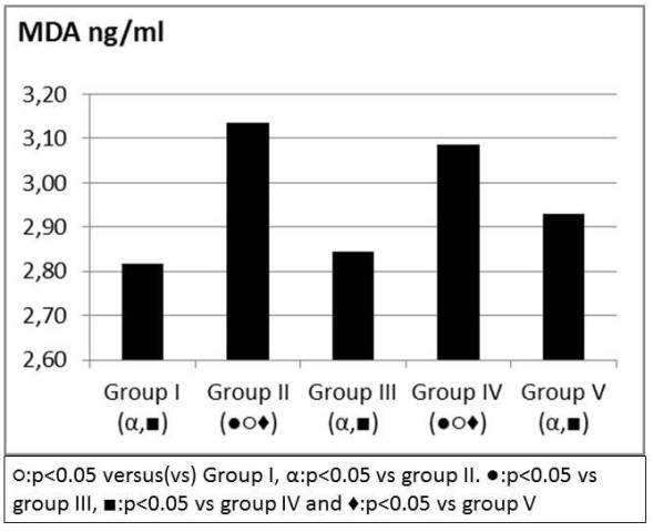 Figure 8: MDA levels (ng/ml)